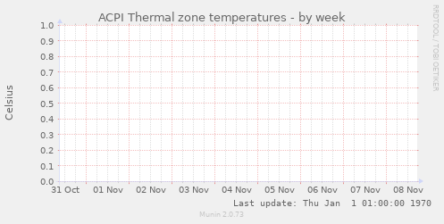 ACPI Thermal zone temperatures