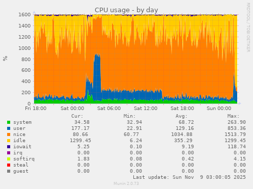 CPU usage