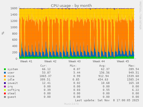 CPU usage