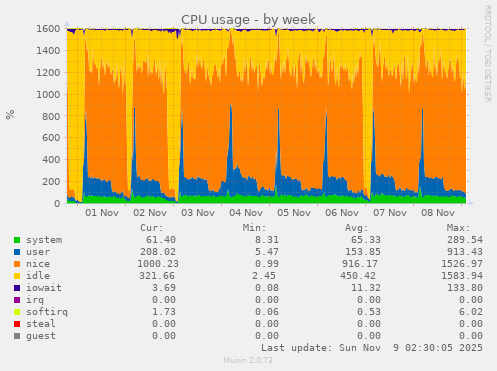 CPU usage