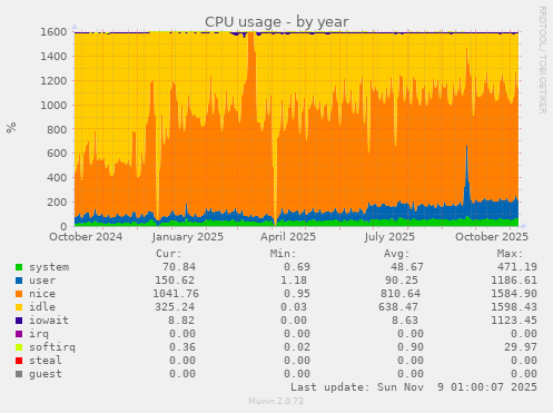 CPU usage