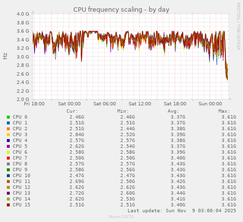 CPU frequency scaling