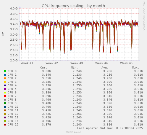 CPU frequency scaling
