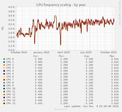 CPU frequency scaling