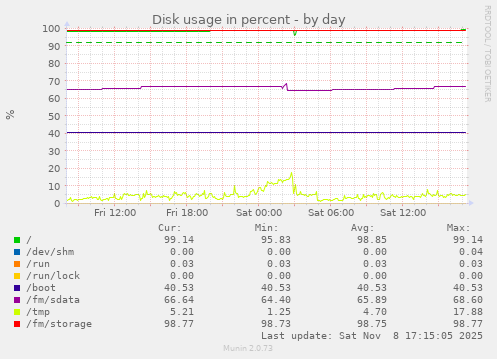 Disk usage in percent