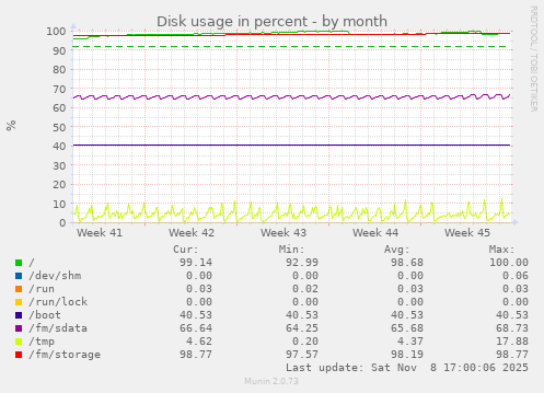 Disk usage in percent