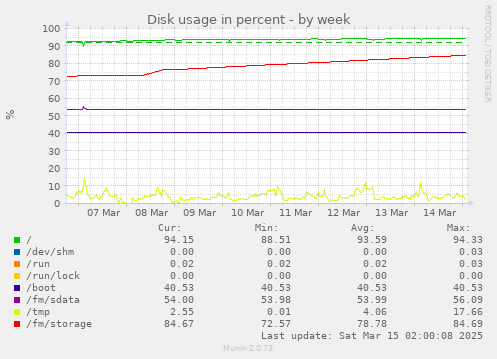 Disk usage in percent