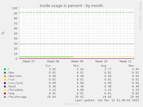 Inode usage in percent