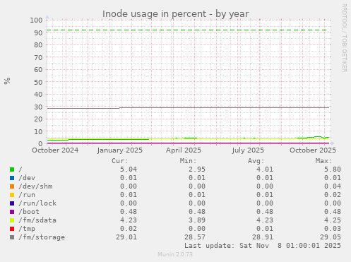 Inode usage in percent
