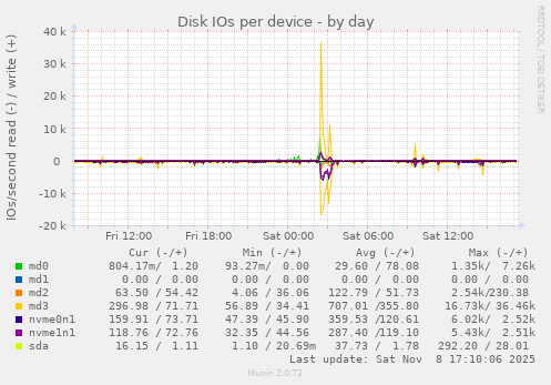 Disk IOs per device