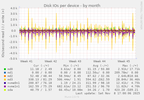 Disk IOs per device