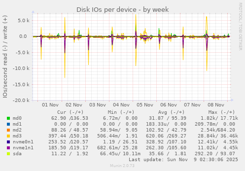 Disk IOs per device