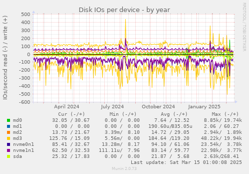 Disk IOs per device