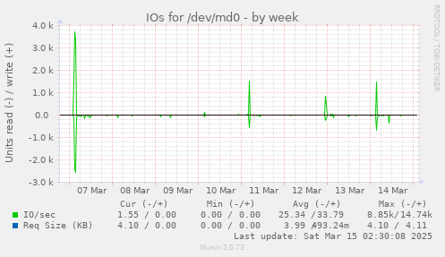 IOs for /dev/md0