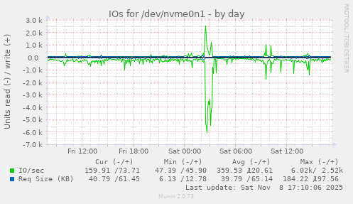 IOs for /dev/nvme0n1