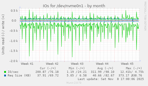 IOs for /dev/nvme0n1
