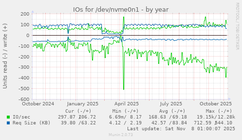 IOs for /dev/nvme0n1
