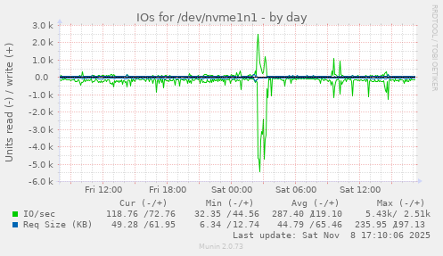 IOs for /dev/nvme1n1