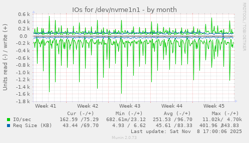 IOs for /dev/nvme1n1
