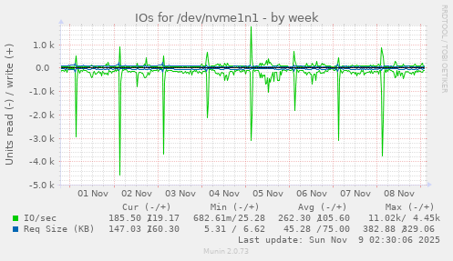 IOs for /dev/nvme1n1