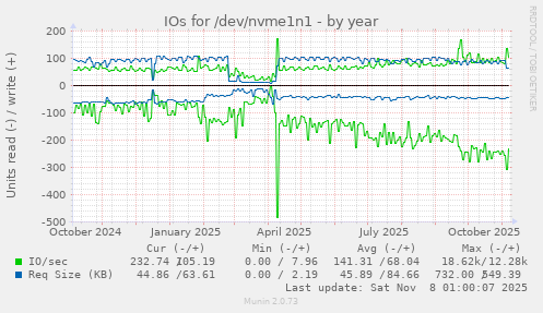 IOs for /dev/nvme1n1