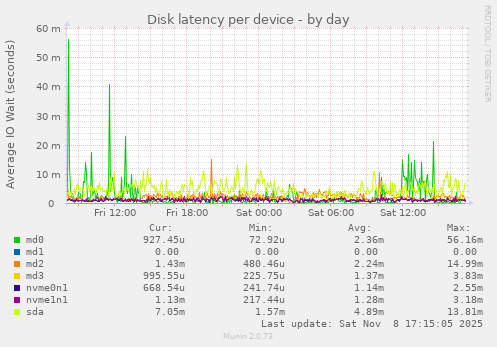 Disk latency per device