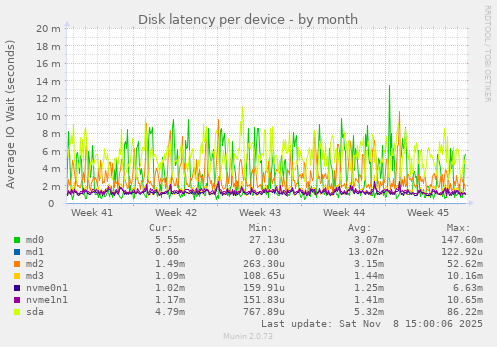 Disk latency per device