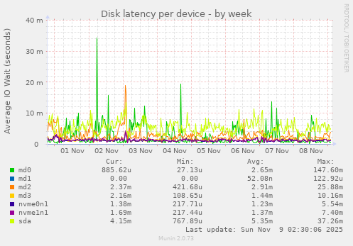 Disk latency per device