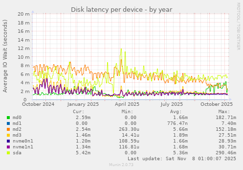 Disk latency per device
