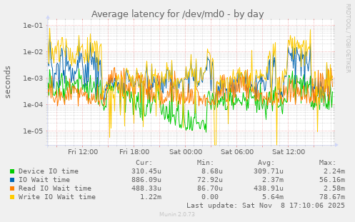 Average latency for /dev/md0
