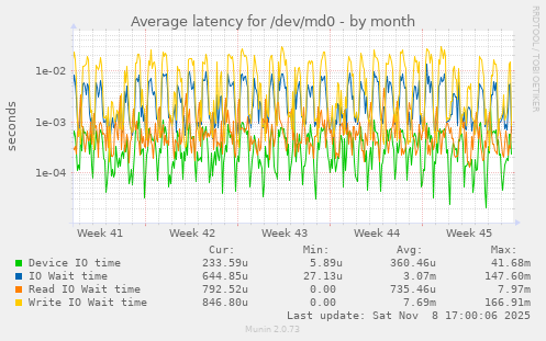 Average latency for /dev/md0