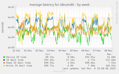 Average latency for /dev/md0