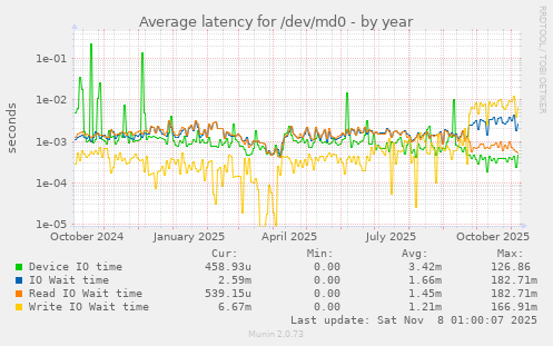 Average latency for /dev/md0