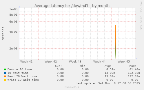 Average latency for /dev/md1
