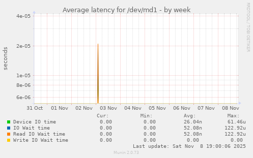 Average latency for /dev/md1