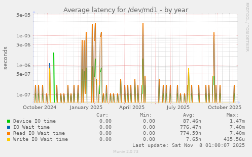 Average latency for /dev/md1