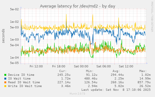 Average latency for /dev/md2