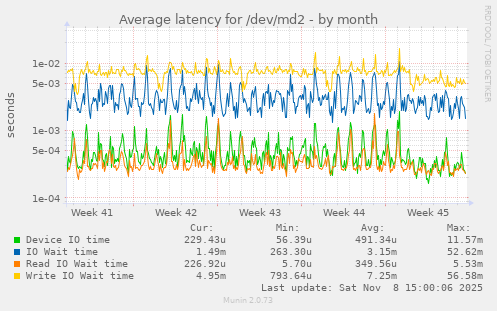 Average latency for /dev/md2