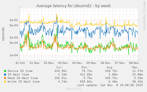 Average latency for /dev/md2