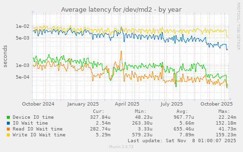 Average latency for /dev/md2