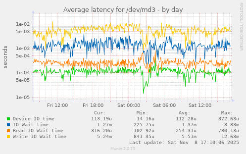 Average latency for /dev/md3