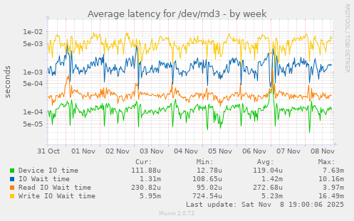 Average latency for /dev/md3