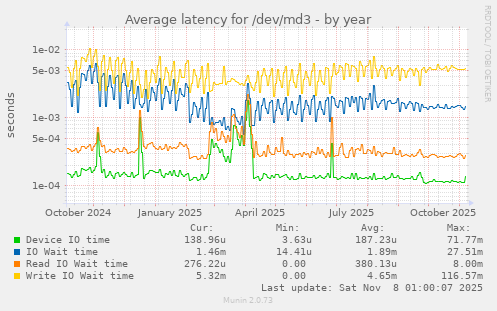 Average latency for /dev/md3