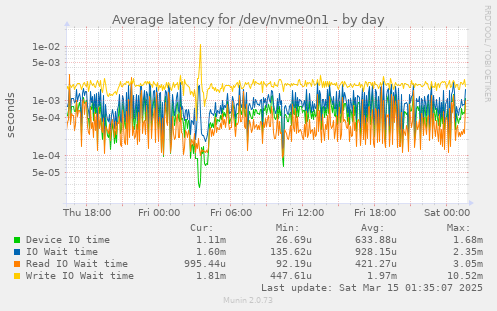 Average latency for /dev/nvme0n1