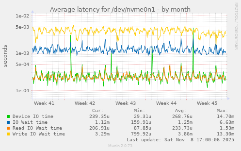 Average latency for /dev/nvme0n1