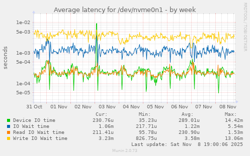 Average latency for /dev/nvme0n1