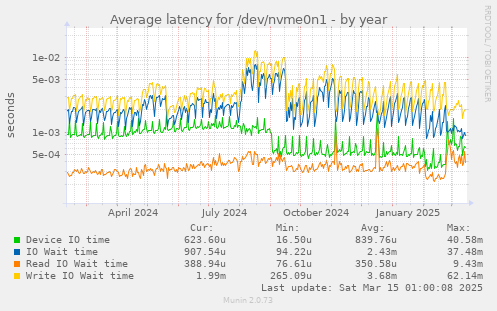 Average latency for /dev/nvme0n1