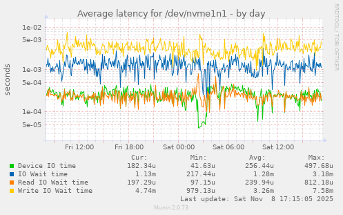 Average latency for /dev/nvme1n1