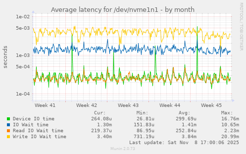 Average latency for /dev/nvme1n1