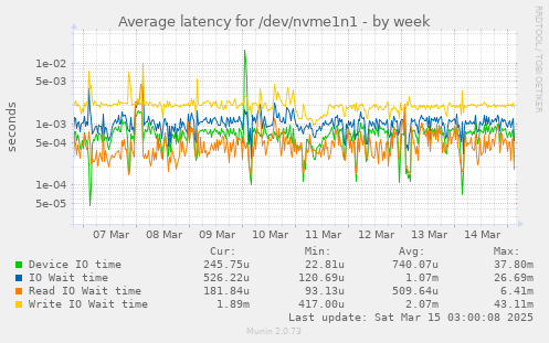 Average latency for /dev/nvme1n1